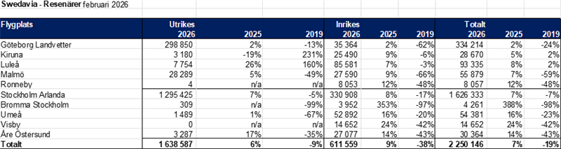 Trafikstatistik februari 2026.png