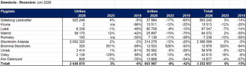 swedavia_flygstatistik_juni_2026.png