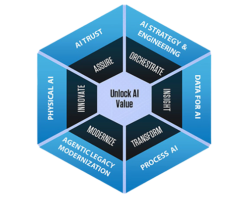 Unlock AI Value