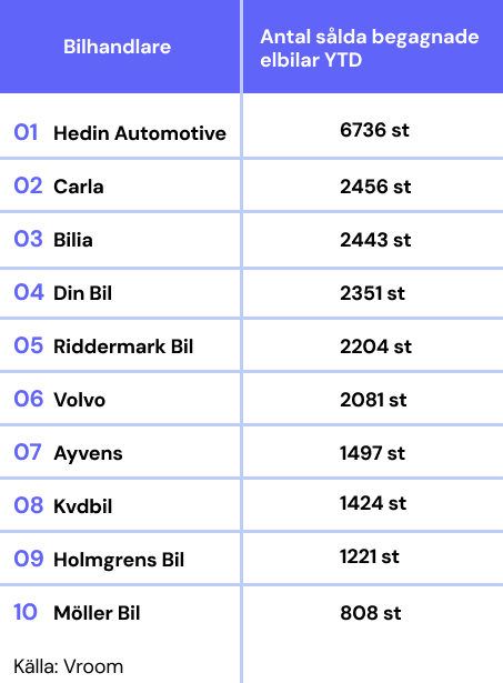 Bilhandlare_Antal_sålda_begagnade_elbilar_YTD.png