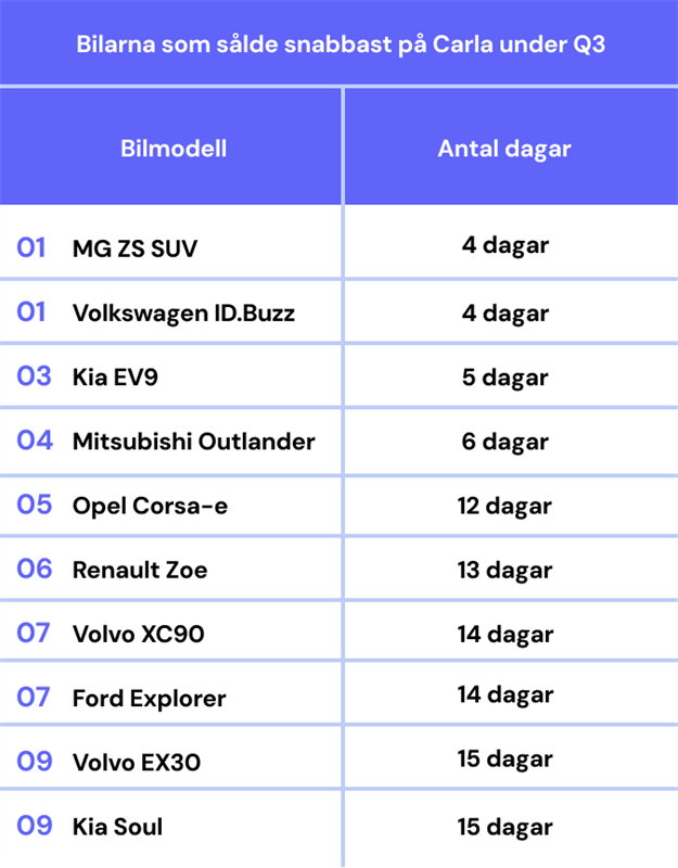 Bilarna_sålde_snabbast_Q3_Carla.png