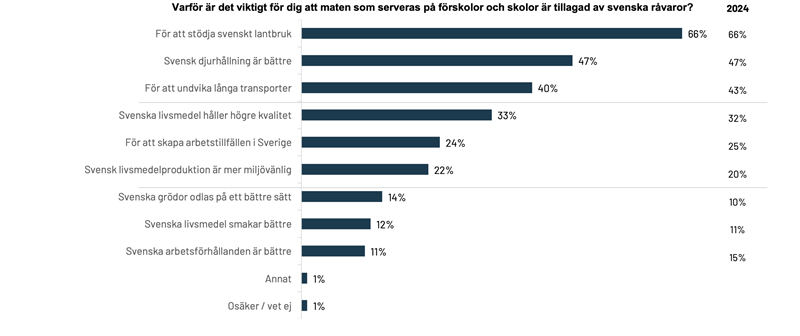 Svensk mat på förskolor och skolor .png