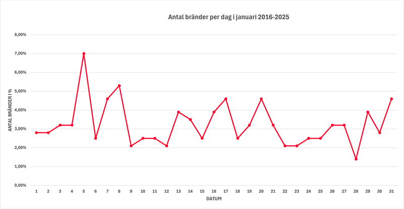 Skarpa bra nder i januari 2016-2025