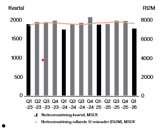 Omsättning Q1 2026.png