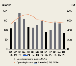 Operating Income Q1 2026.png