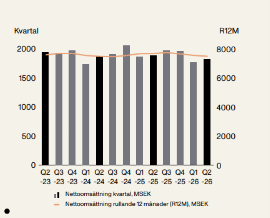 Omsättning Q2 2026.png