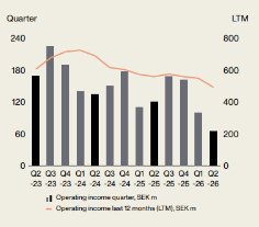 Operating Income Q2 2026.png