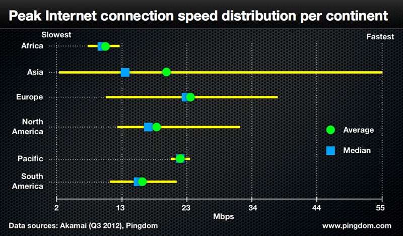 Asia Is Both Top And Bottom Of The World Internet Speed League Pingdom