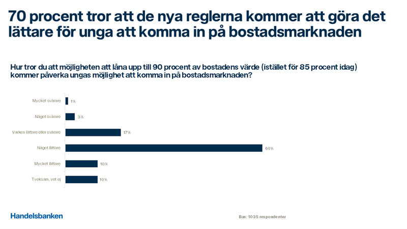 Graf som visar att 70 procent tror att de nya reglerna kommer att göra det lättare för unga att komma in på bostadsmarknaden.