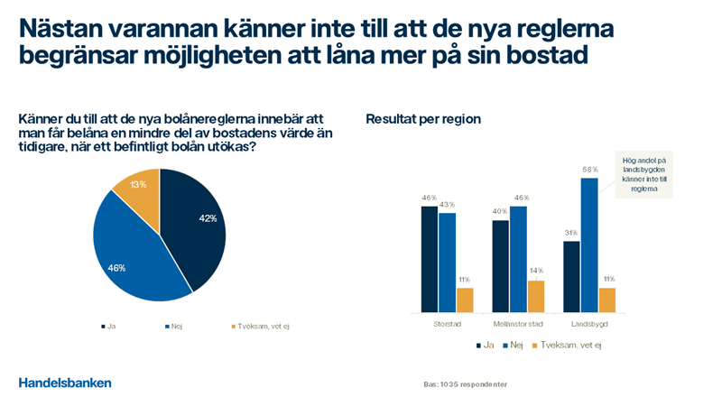 Graf som visar att nästan varannan inte känner till att de nya reglerna begränsar möjligheten att låna mer på sin bostad.