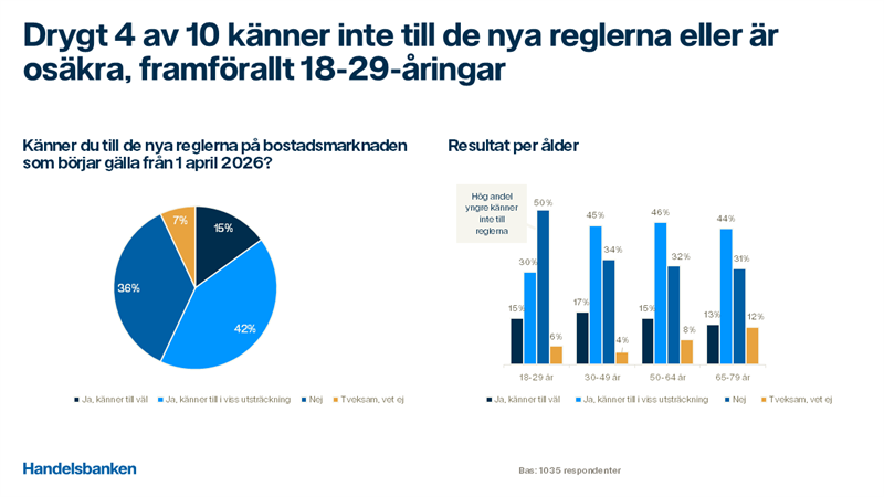 Graf som visar att drygt 4 av 10 inte känner till de nya reglerna eller är osäkra, framförallt 18-29-åringar.