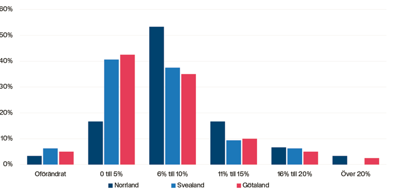 Graf som visar hur mäklarna tror att skogsmarkspriset kommer att utvecklas på fem års sikt i olika delar av Sverige. 
