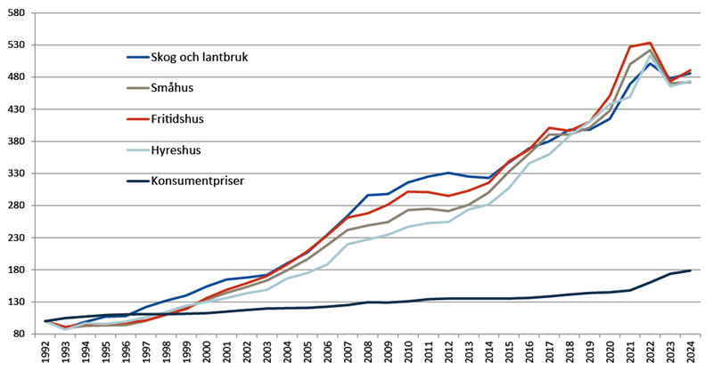 Graf som visar fastighetsprisernas utveckling sedan 1992