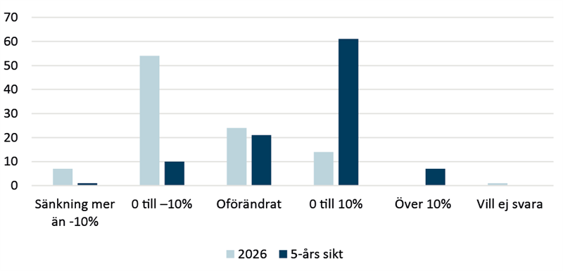 Skogsägarnas förväntade utveckling av virkespriset: 2026 vs 5-års sikt