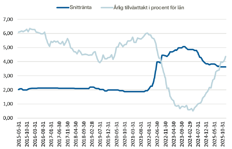 Graf över tillväxttakten av lån till lantbrukstaxerade fastigheter och ränteutveckling