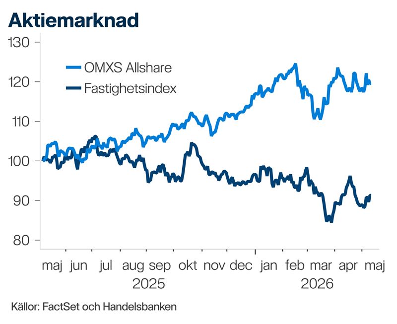 Graf som visar utvecklingen av OMXS Allshare och Fashetsindex mellan maj 2025 och 2026.tighetsindex