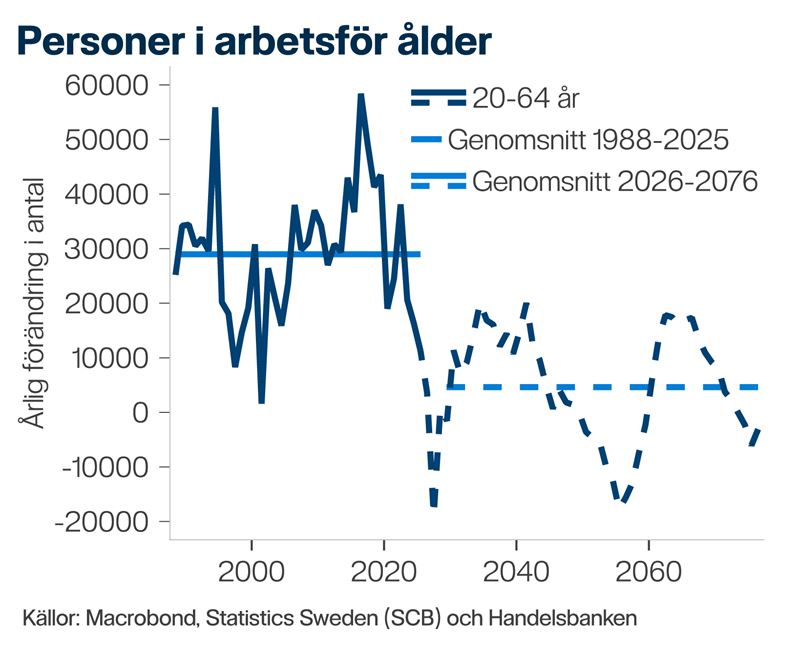 Graf som visar årlig förändring och prognos av personer i arbetsför ålder, genomsnitt mellan år 1988 och 2026.
