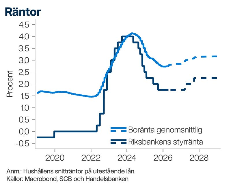 Graf som visar över historisk utveckling och prognos över genomsnittlig boränta och Riksbankens styrränta.
