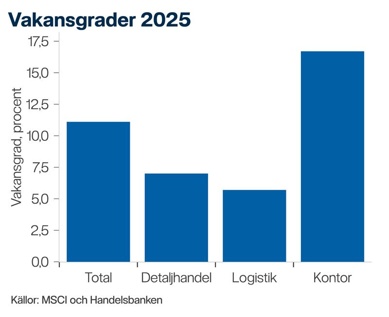 Stapeldiagram som visar vakansgrader år 2025 över detaljhandel, logistik, kontor och totalt.