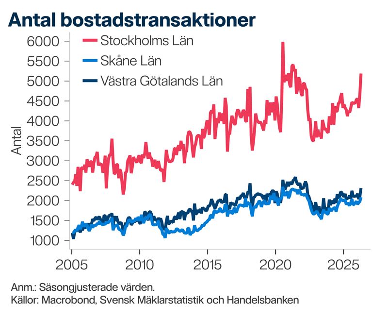 Graf som visar antal bostadstransaktioner Stockholms län Skåne län och Västra Götalands län 