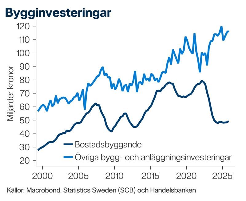 Graf som visar bygginvesteringar mellan 2000 och 2025. 