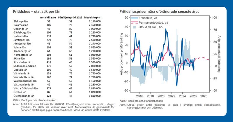 Tabell som visar statistik per län över antal fritidshus till salu, försäljningstid och medelslutpris och Diagram som visar historik och prognos för årlig procentuell förändring av fritidshuspriser.