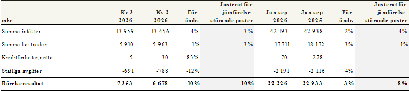 Handelsbankens delårsrapport Januari – september 2026