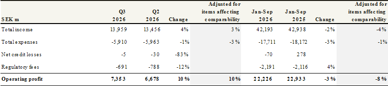 Handelsbanken’s Interim Report January – September 2026