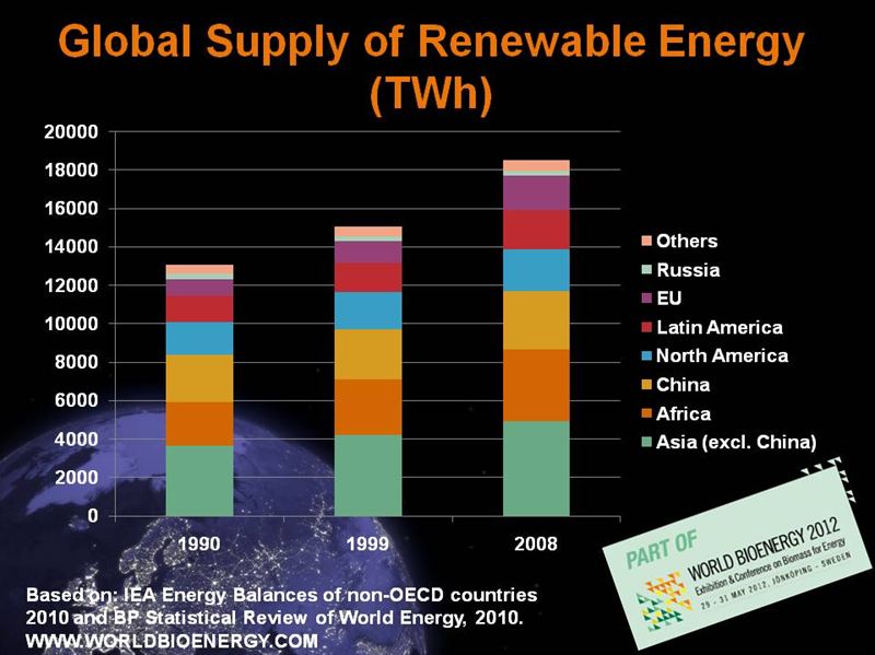 Global supply of renewable energy - World Bioenergy